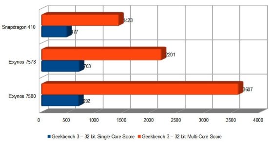 grafico prestazioni cpu samsung galaxy