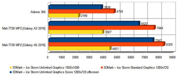 grafico prestazioni gpu samsung galaxy