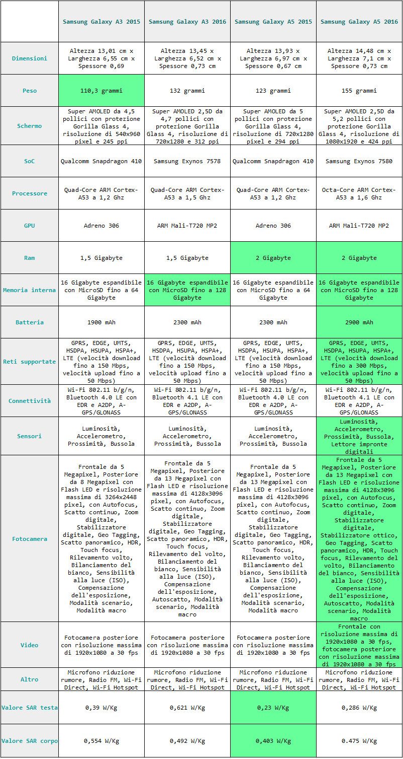 tabella specifiche tecniche samsung galaxy