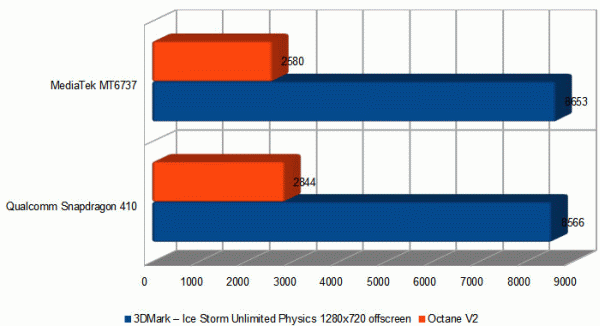 grafico-prestazioni-cpu-mediatek-mt6737