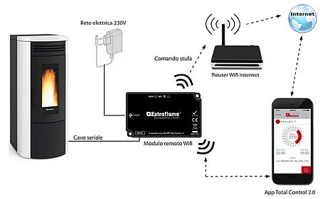 Stufe a Pellet WiFi: Tecnologia applicata per la massima efficienza energetica